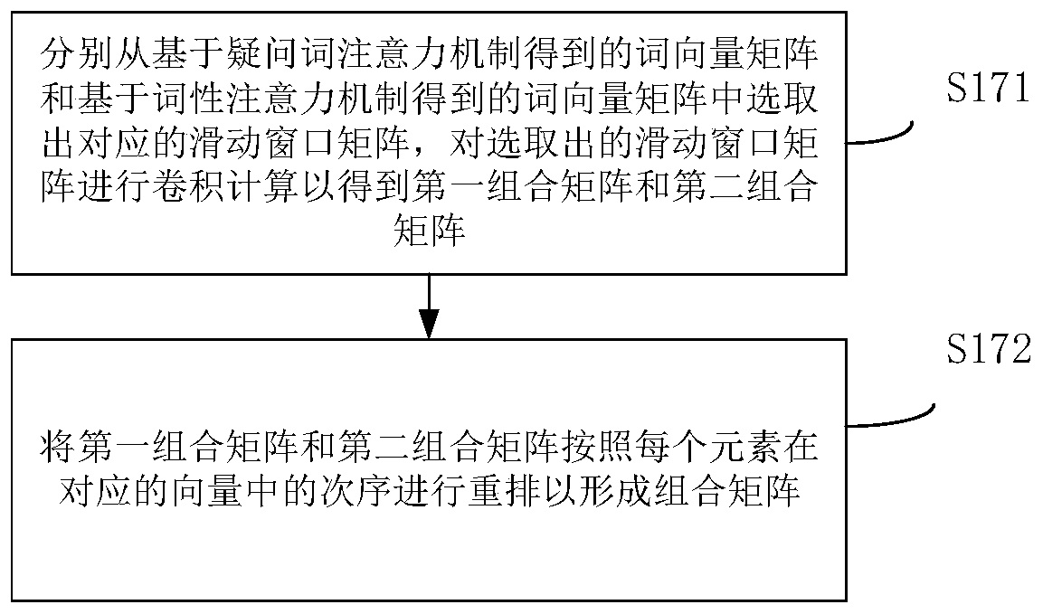 Problem classification method and system based on multi-attention mechanism and storage medium