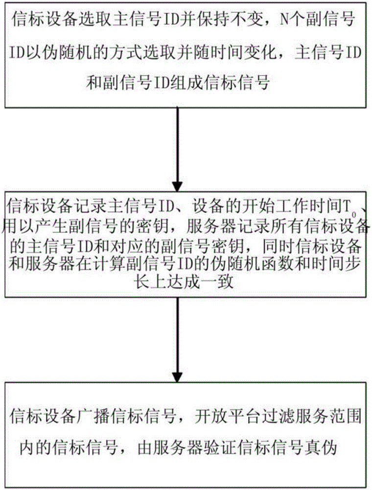 Method for preventing beaconing devices from being forged or copied