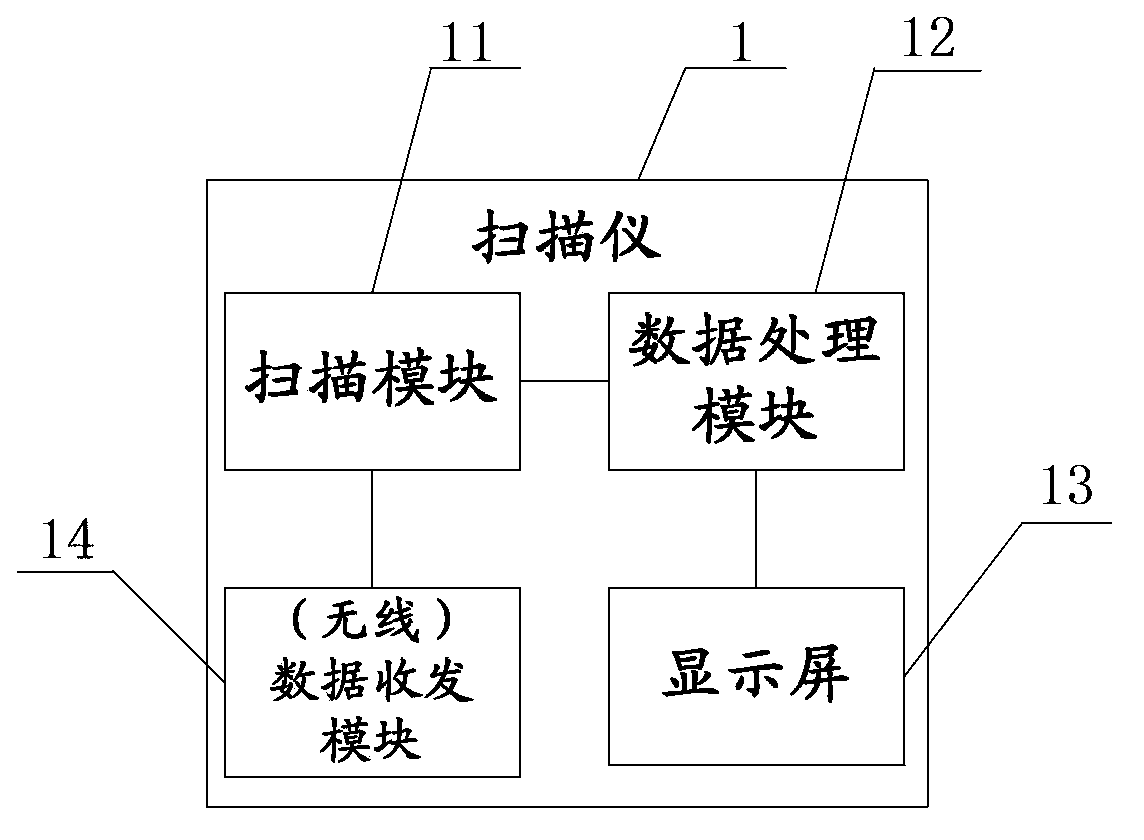 Scanner and batching supervisory system