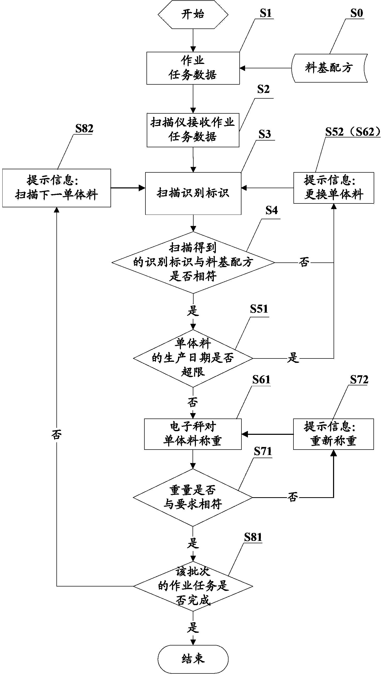 Scanner and batching supervisory system