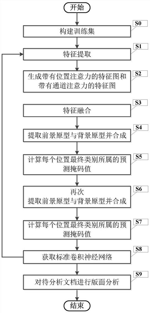 Few-sample document layout analysis method based on metric learning