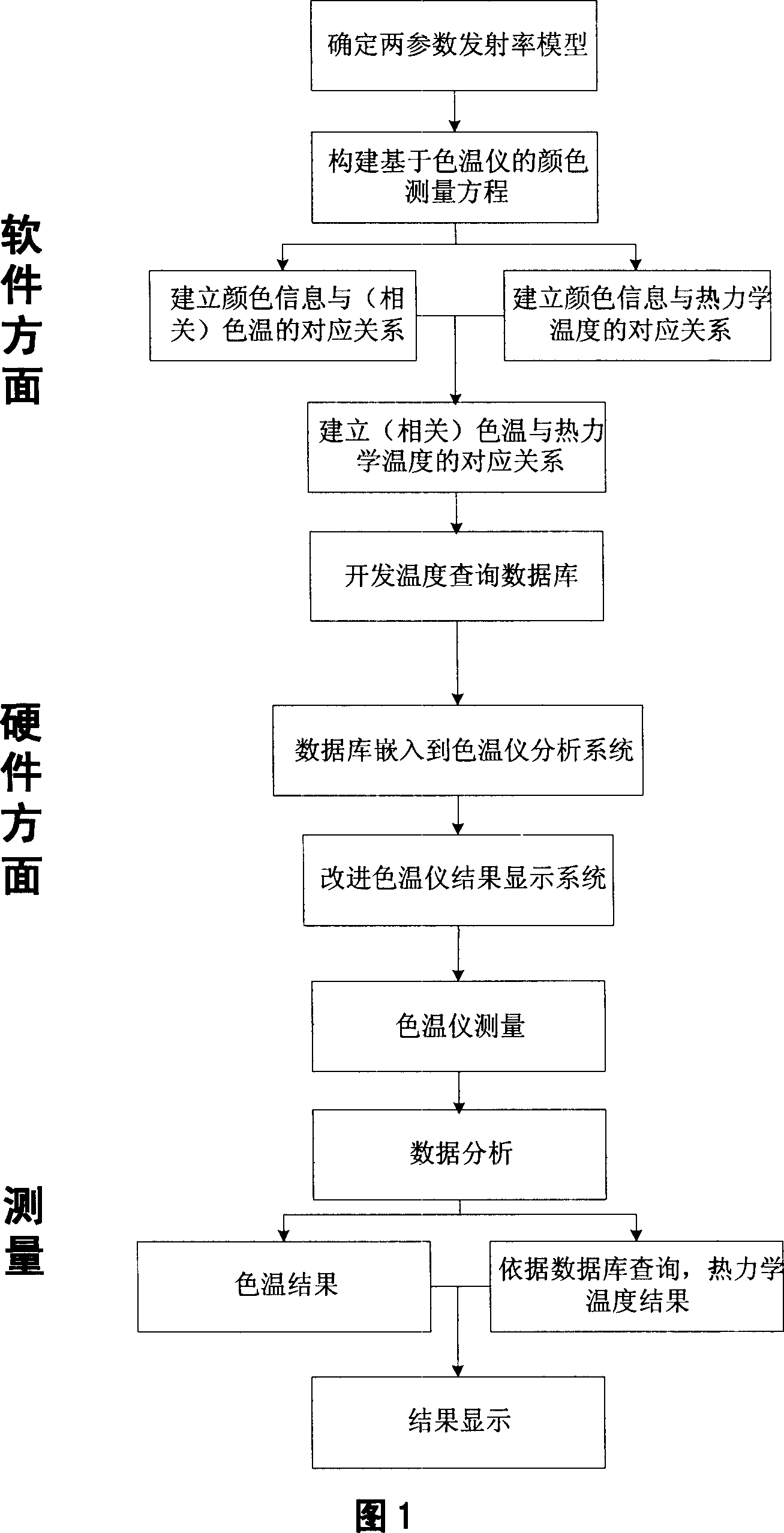 Method for implementing thermodynamic temperature measurement based on color temperature meter