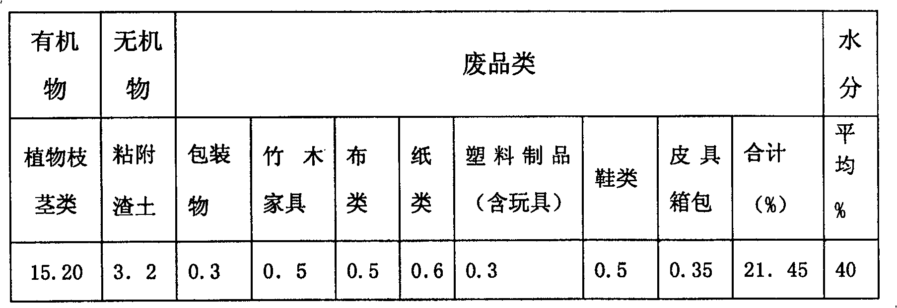 Method for one step preparing biomass fuel raw material, biological haydite raw material and active carbon raw material using high wet mixed city garbage as raw material