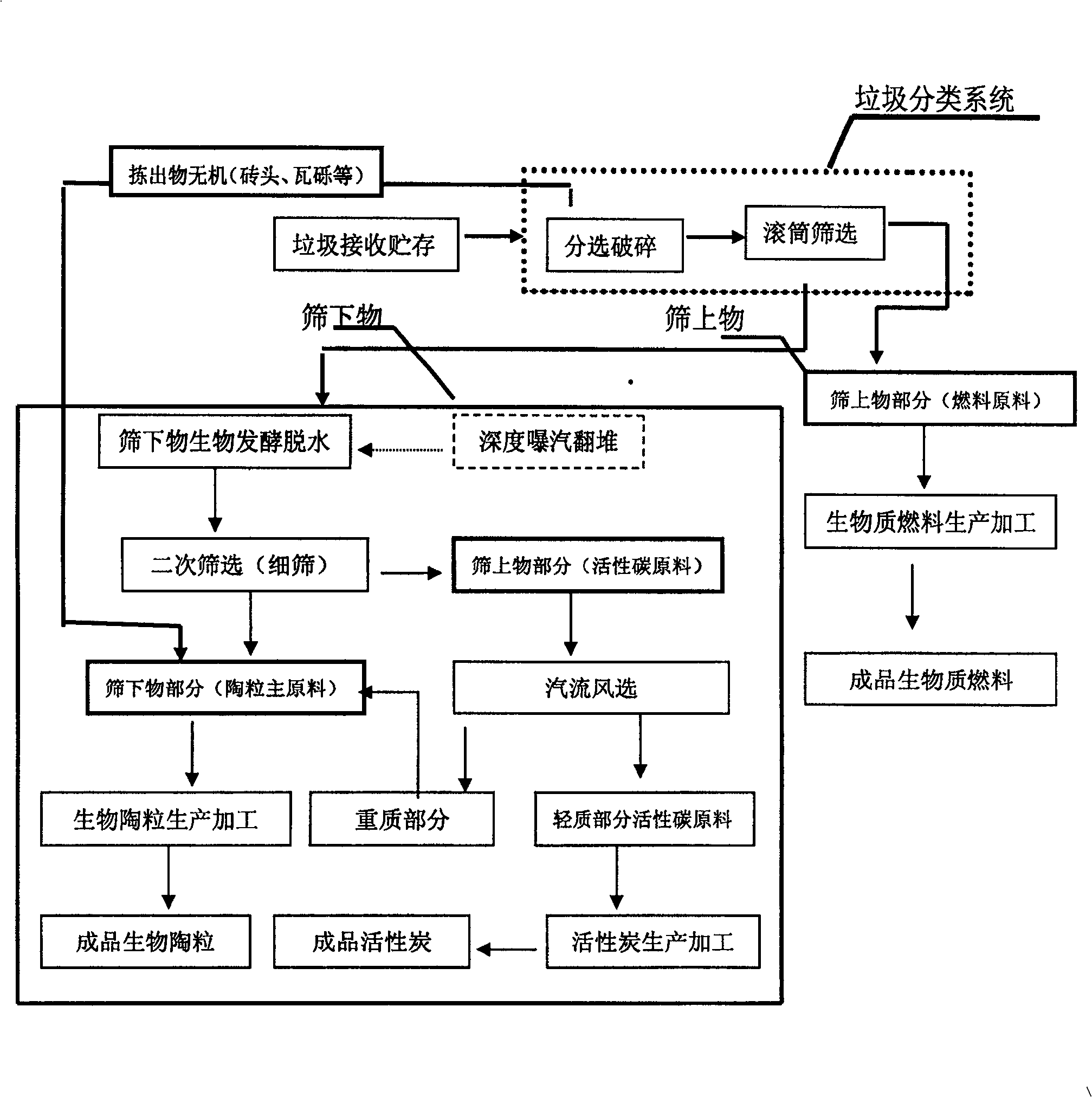 Method for one step preparing biomass fuel raw material, biological haydite raw material and active carbon raw material using high wet mixed city garbage as raw material