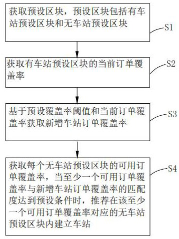 A method and system for recommending stations based on the inflow and outflow of vehicles