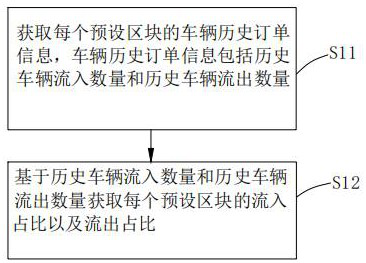 A method and system for recommending stations based on the inflow and outflow of vehicles