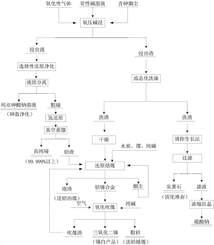 A method for recovering valuable metals from arsenic-containing fumes and harmless disposal of arsenic resources