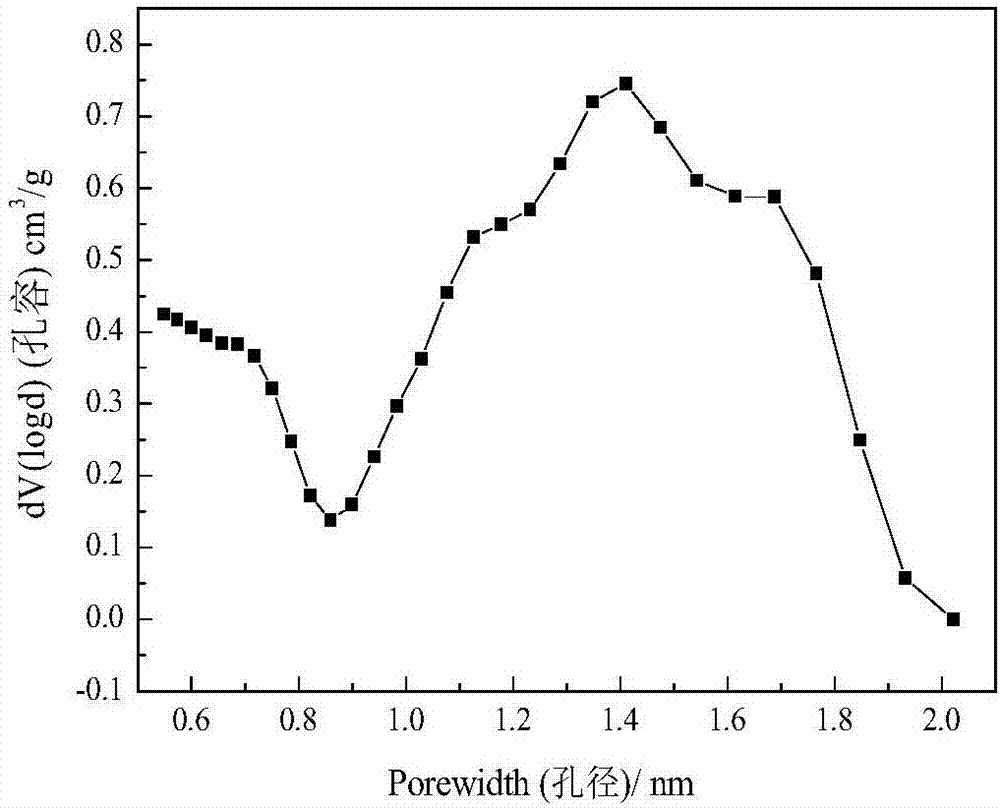 Method for preparing polyester textile waste-based activated carbon by using bittern solution as a templating-chemical activating agent