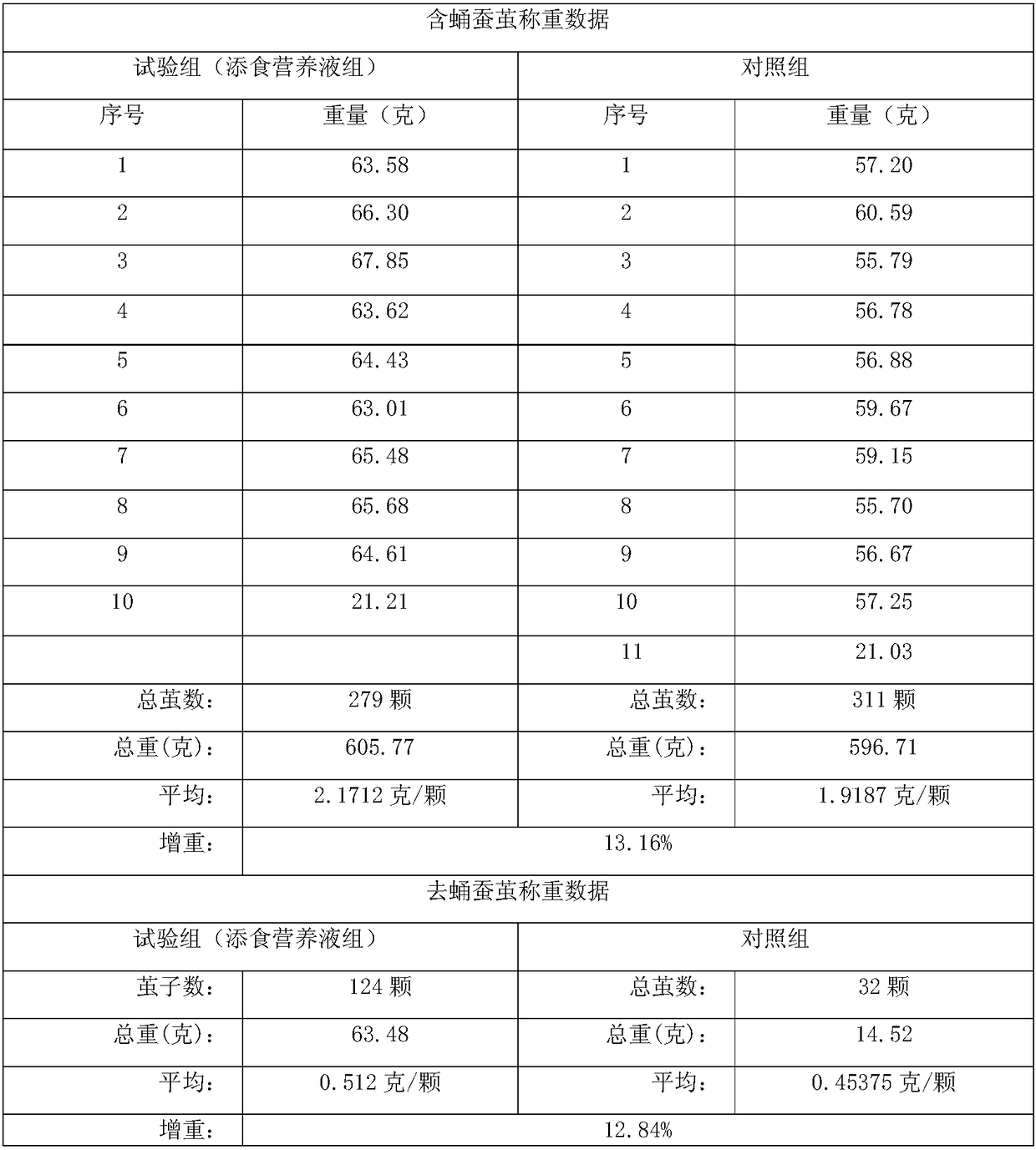 Nutrient solution for gaining weight of domestic silkworms and application of nutrient solution