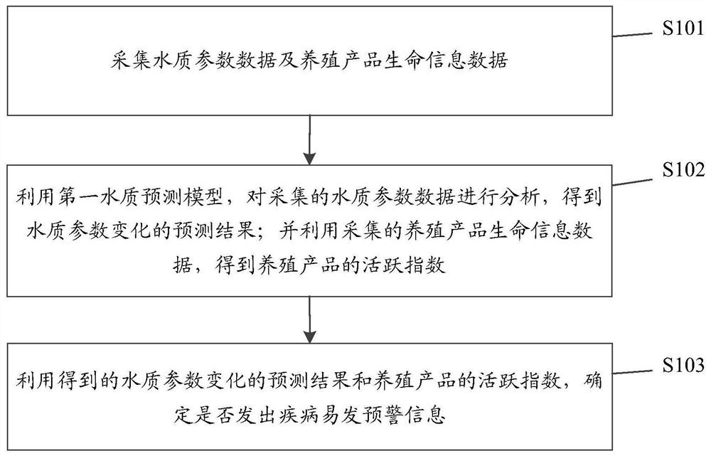 Aquaculture monitoring method and device and storage medium