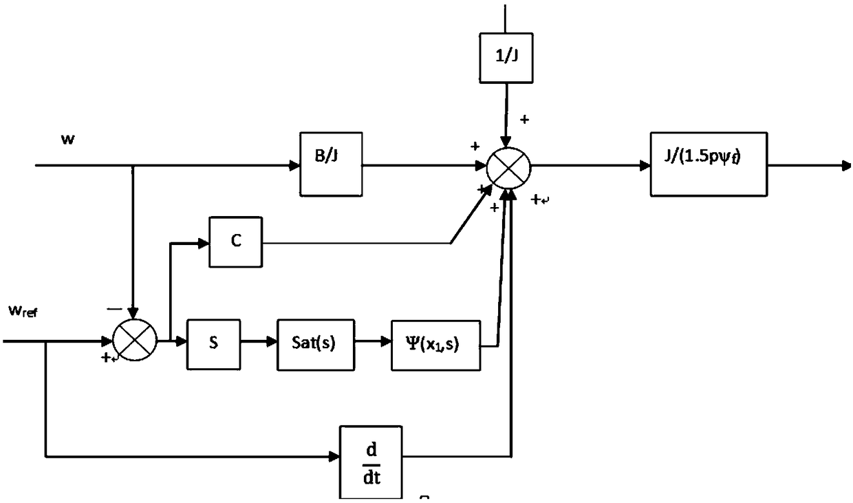 Sliding-mode control method of permanent magnet synchronous motor based on reaching law and disturbance observation compensation