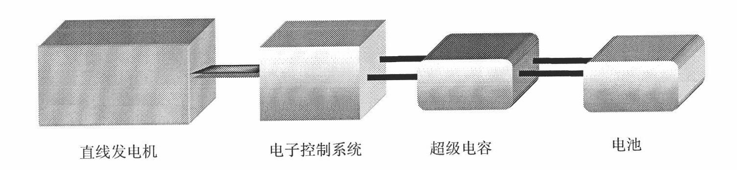 Resonant type permanent magnet linear generator