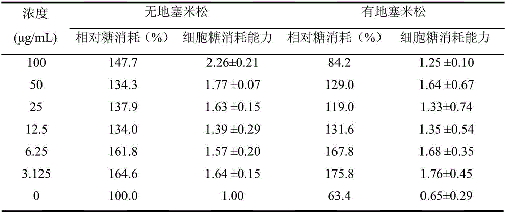 Luteolin-Zn complex capable of promoting consumption of cell glucose as well as preparation and application