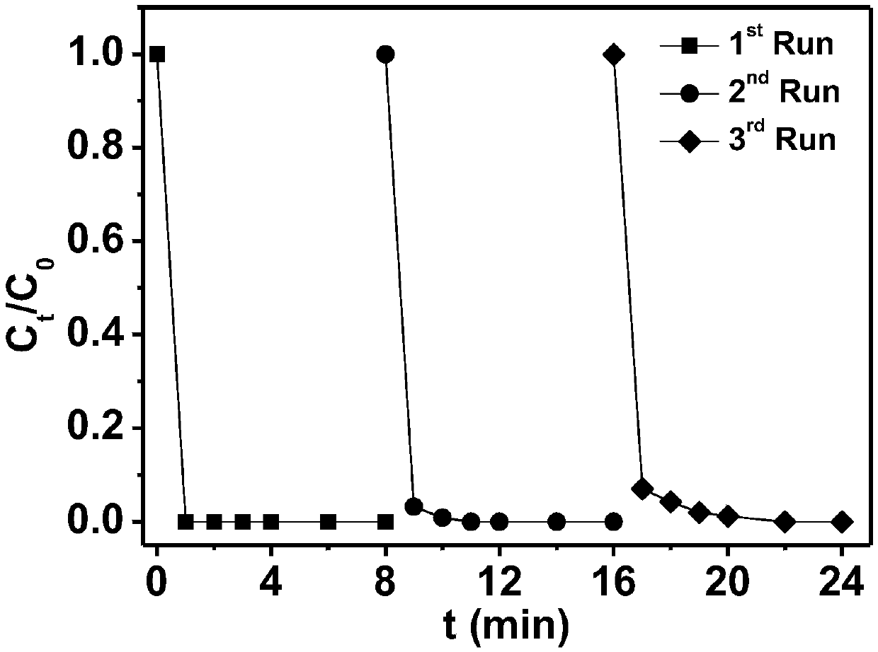 Nitrogen-doped porous carbon polyhedron@nanometer cobalt phosphide composite catalyst capable of efficiently activating persulfate and preparation method of composite catalyst