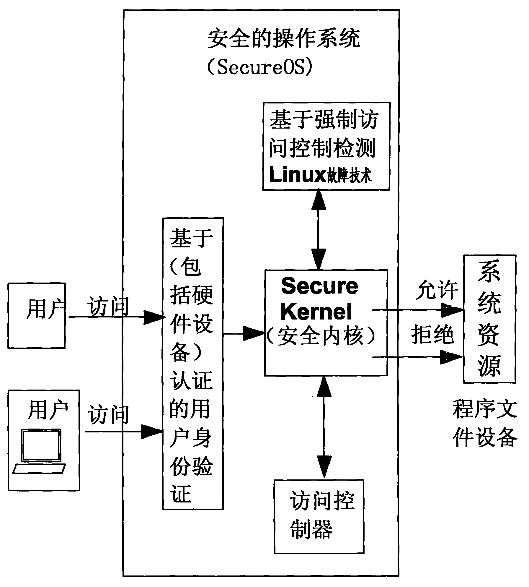 Method for detecting Solaris system fault by utilizing mandatory access control