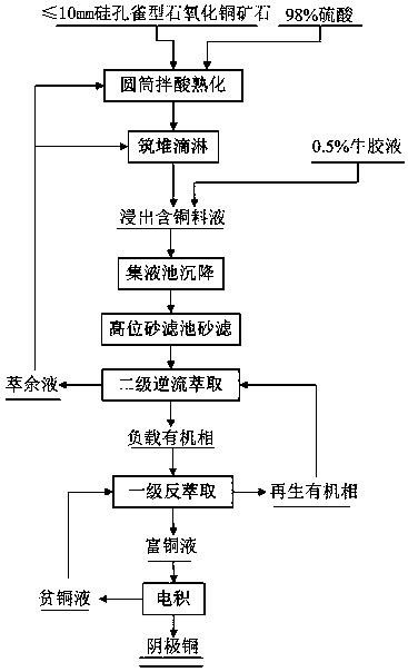 Method for extracting copper from chrysocolla type copper oxide ores through wet process