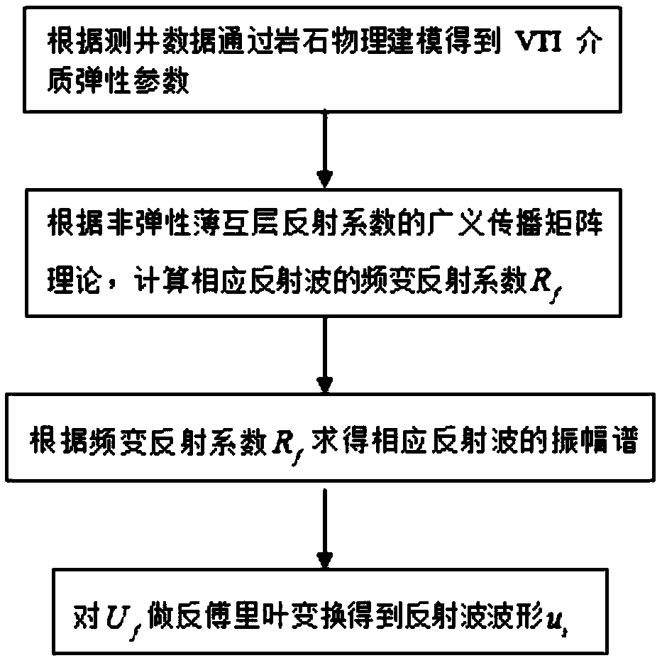 Seismic response simulation method based on VTI anisotropic propagation matrix