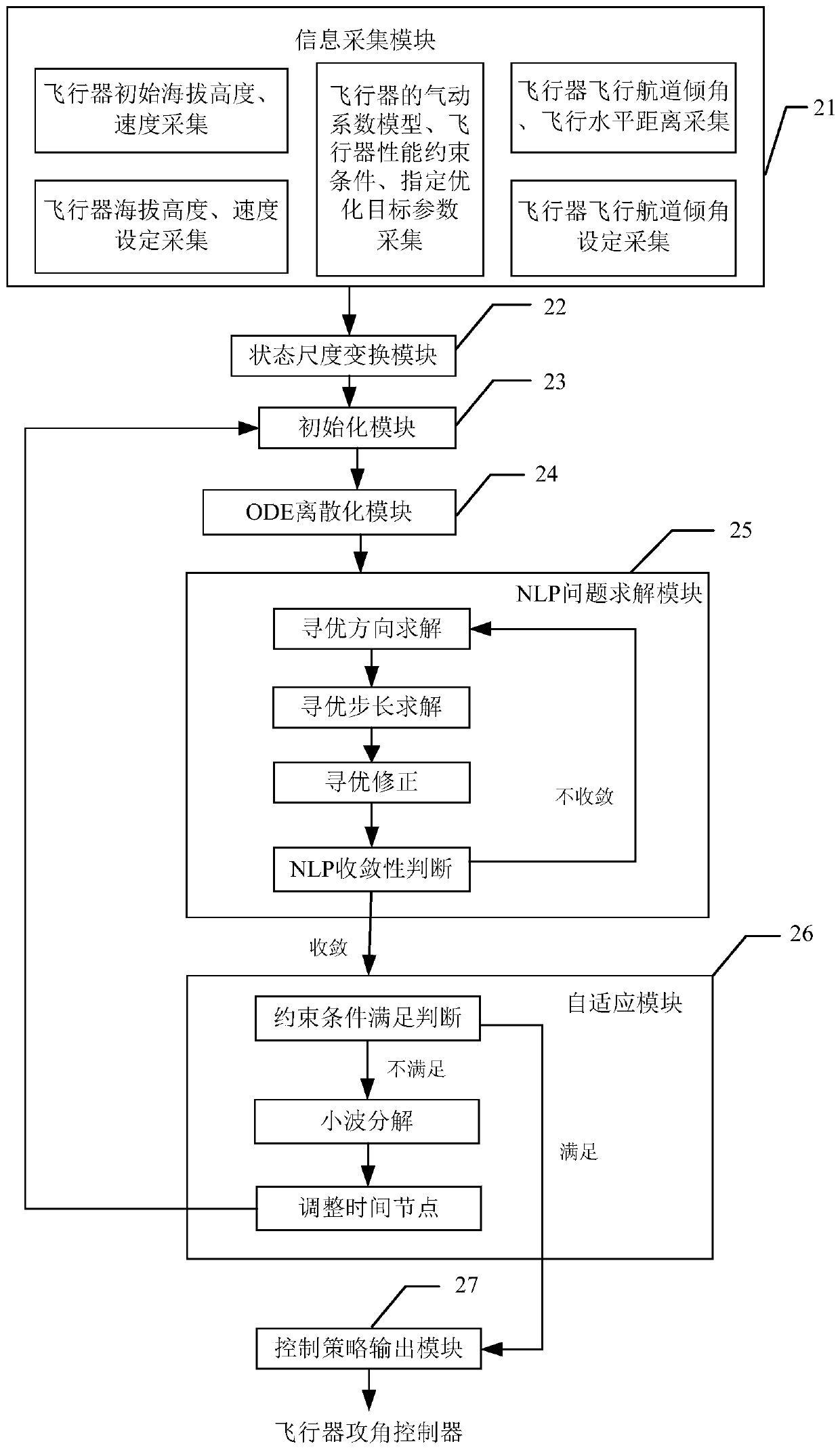 High-precision hypersonic flight vehicle trajectory optimization multi-scale optimal control system