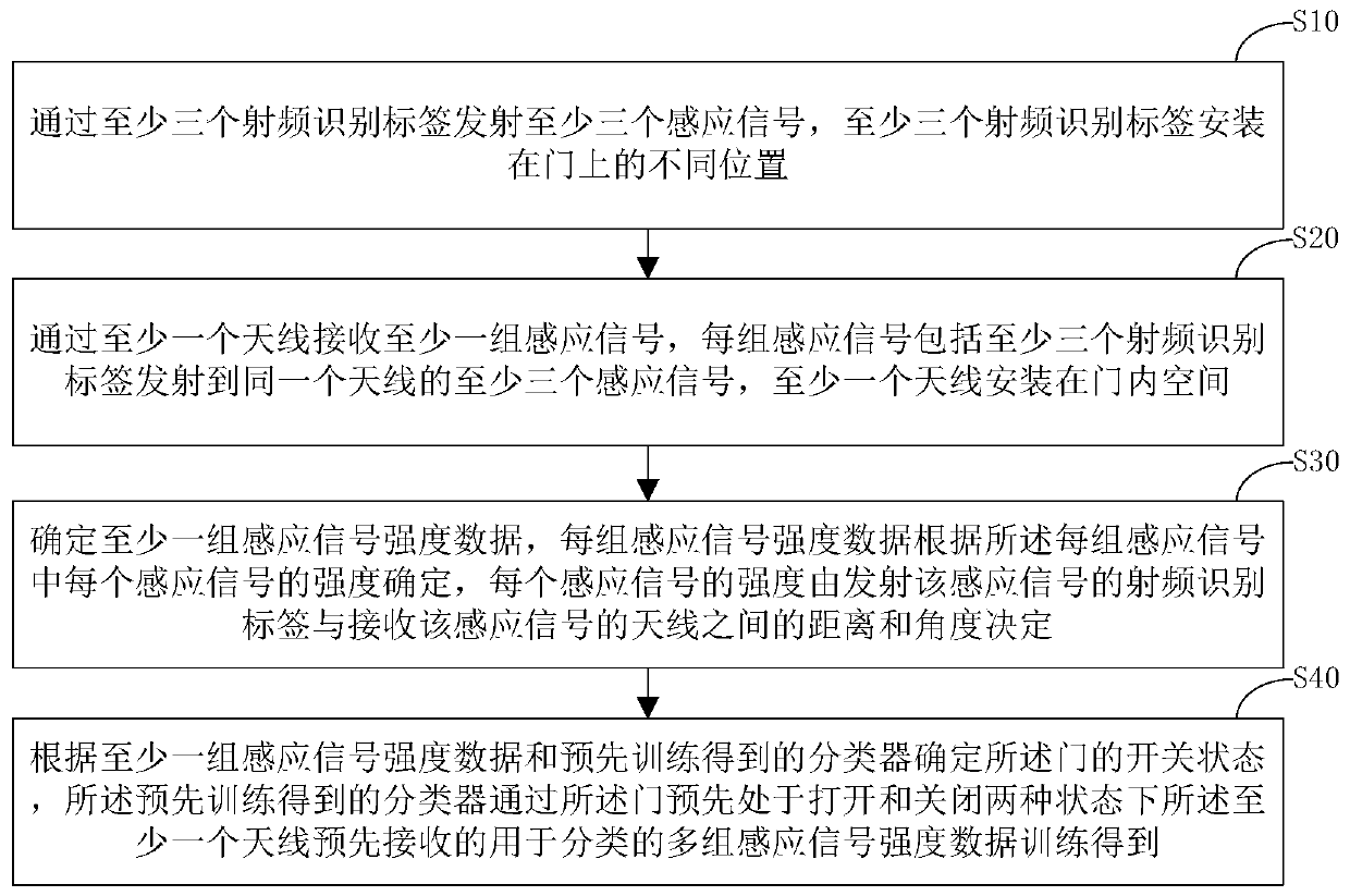 A method and device for detecting the state of opening and closing doors based on RFID