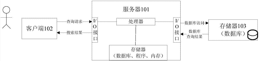 Information searching method and device