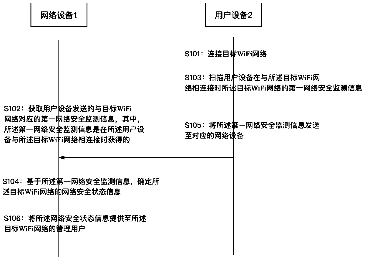 A method and device for wifi network security monitoring