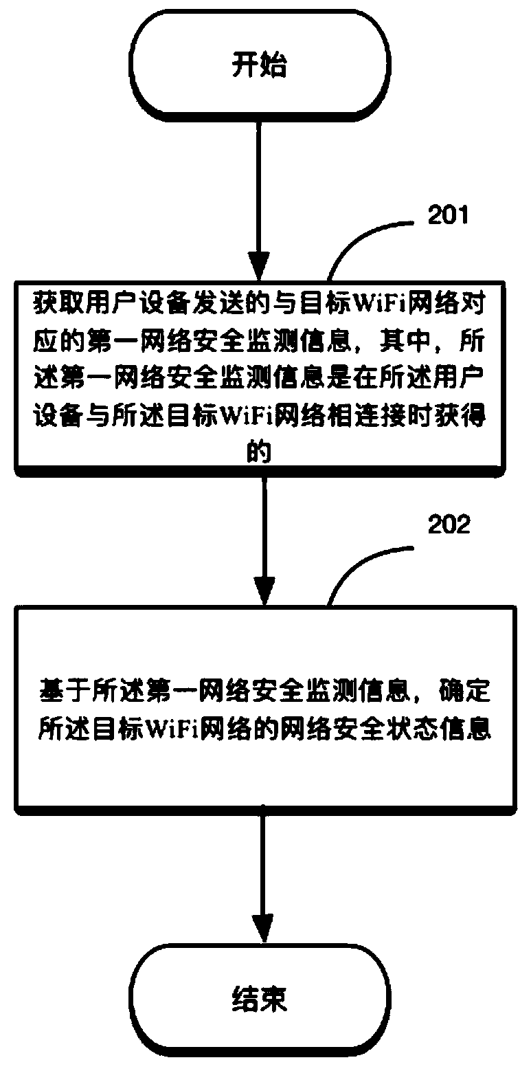 A method and device for wifi network security monitoring