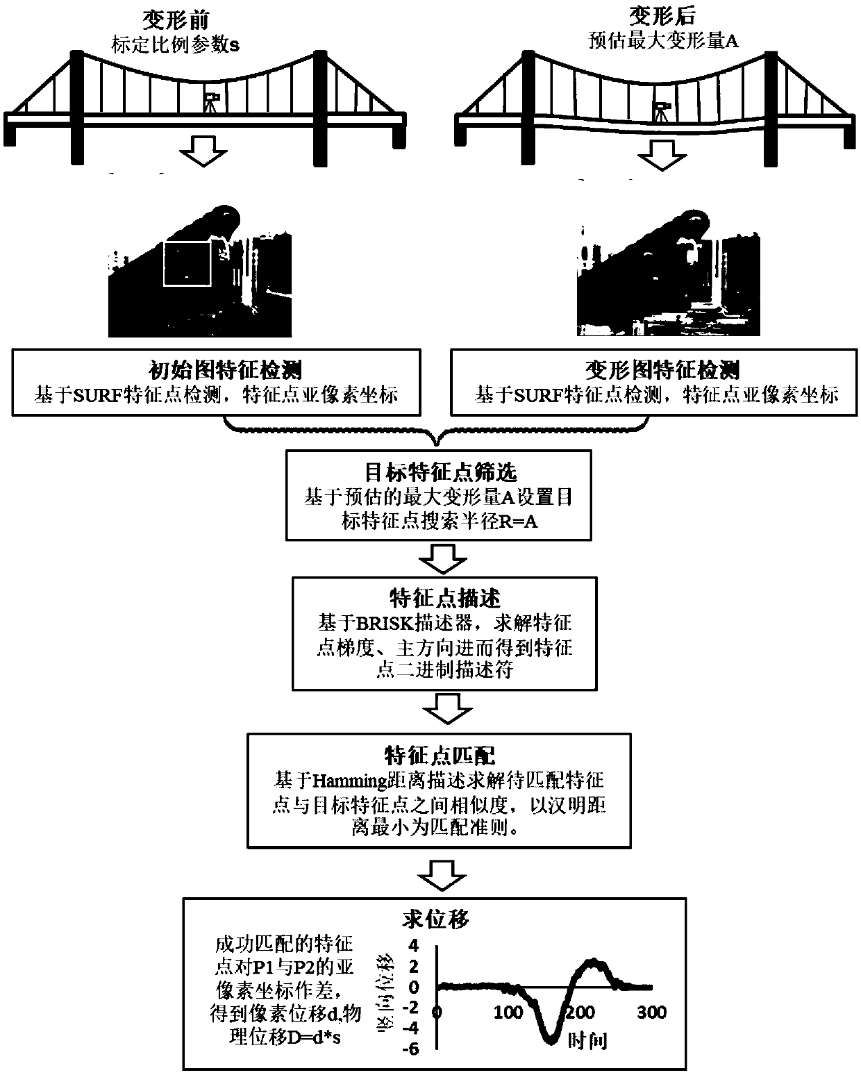 A bridge non-contact deformation measurement method based on feature point tracking