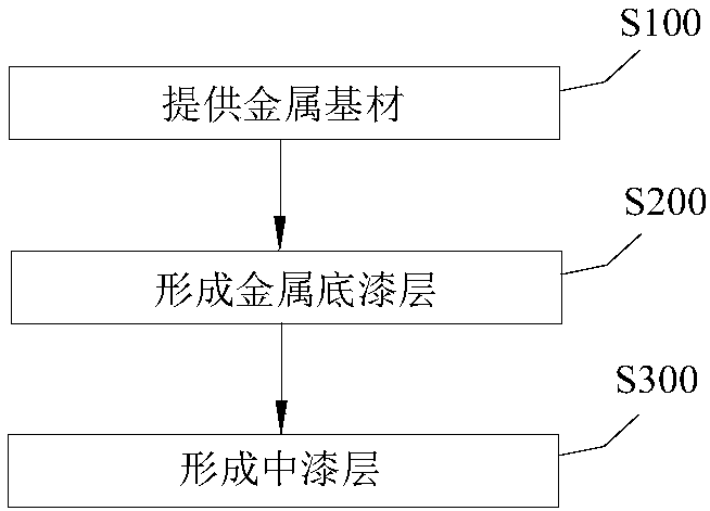 Board, manufacturing method thereof, shell and mobile terminal