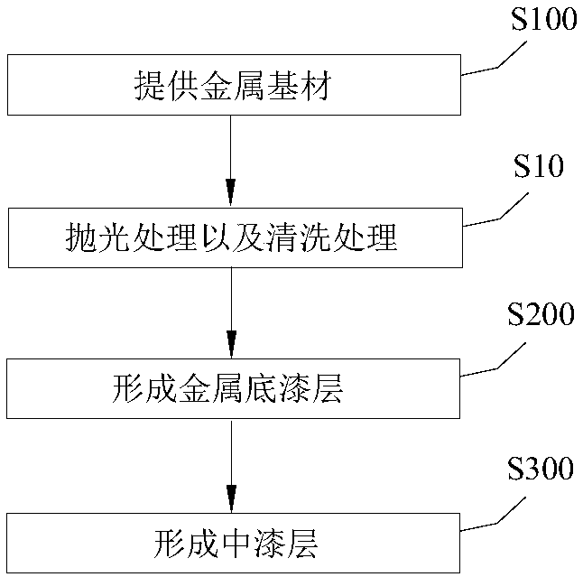 Board, manufacturing method thereof, shell and mobile terminal