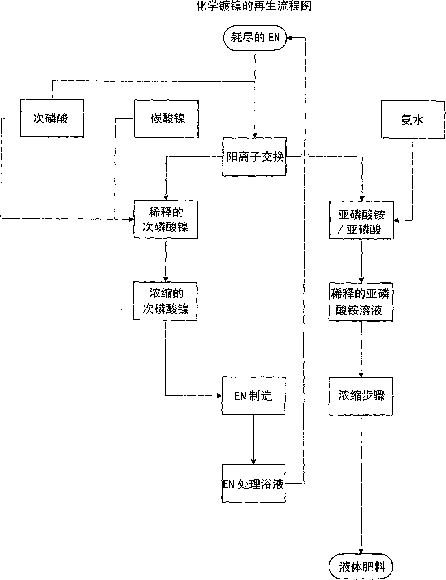 Method of recycling electroless nickel waste