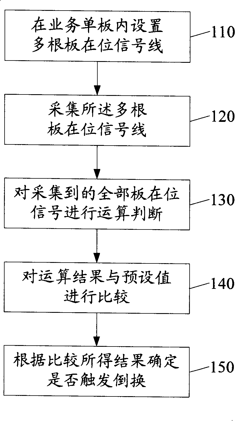 A method for triggering service single-board switch