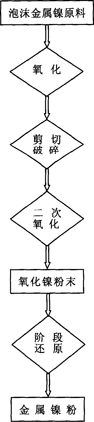 Method for preparing high performance metallic nickel powder using reoxidation process