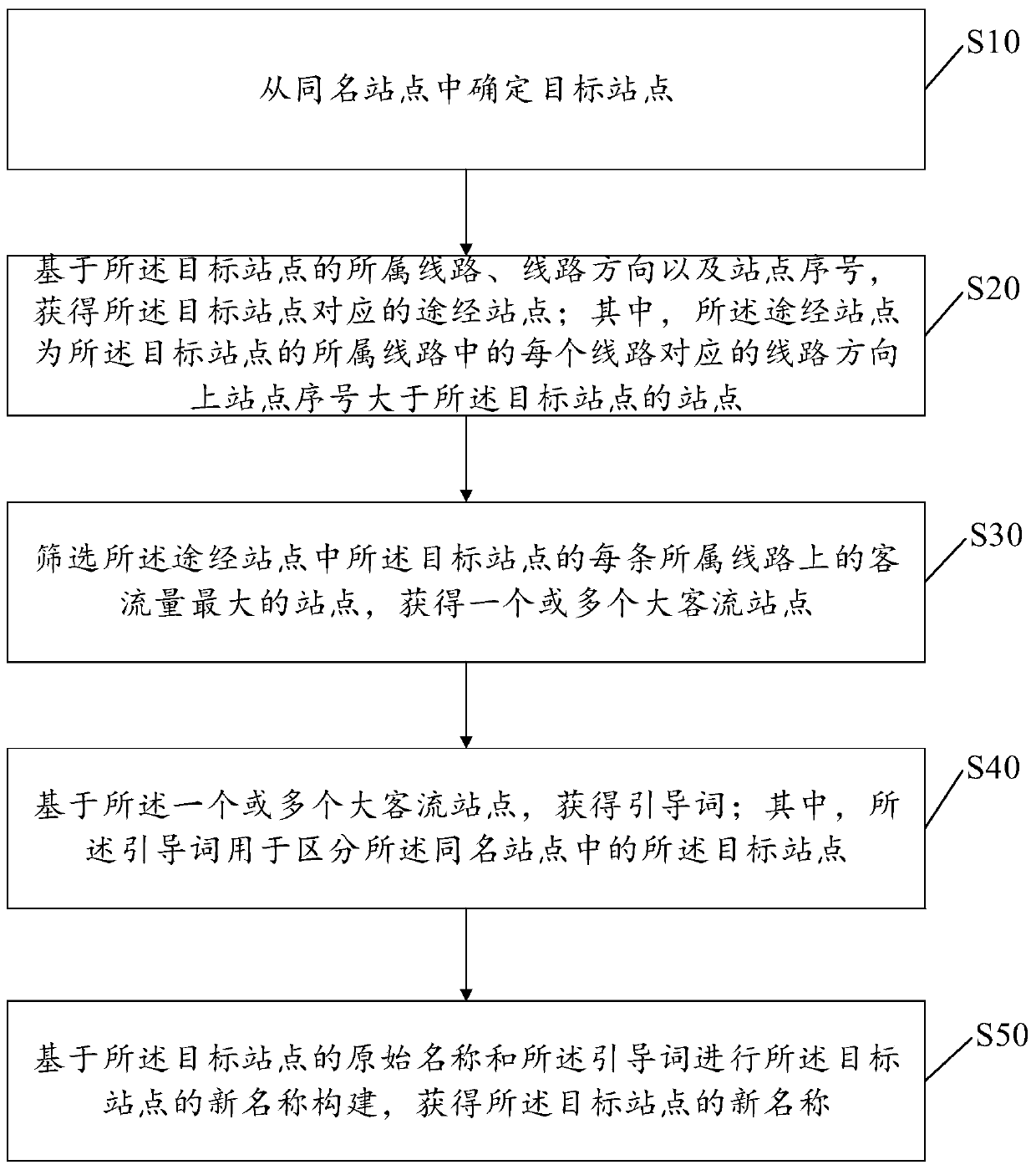 Bus midway station name generation method and device