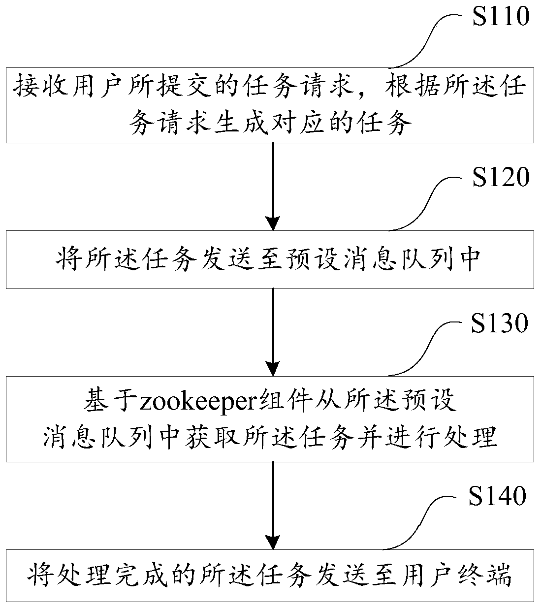 Zookeeper-based task processing method and device, computer equipment and storage medium