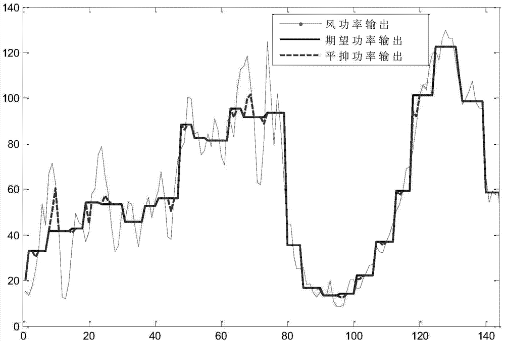 Capacity optimization and auxiliary peak regulation method for regional wind power plant group energy storage power station