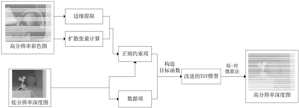 Two-dimensional image-assisted depth image enhancement method