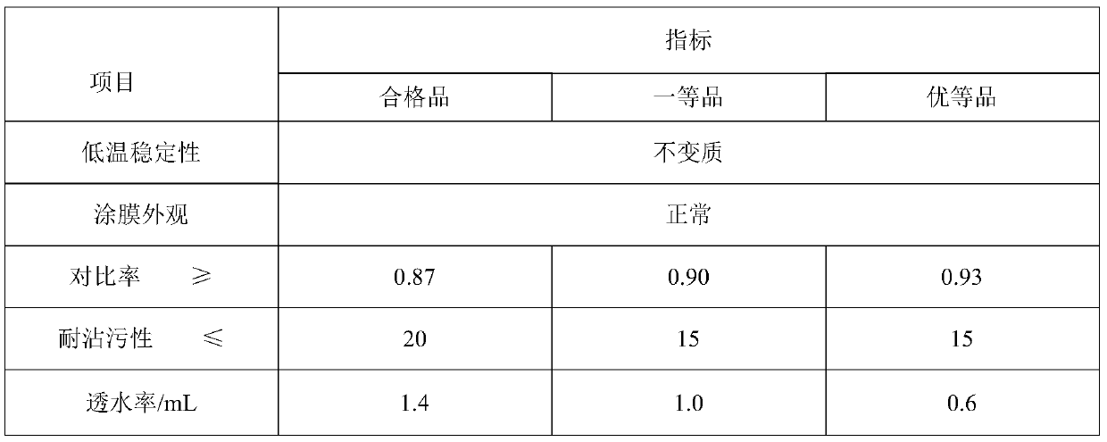 Super matte outer wall flat paint and preparation method thereof