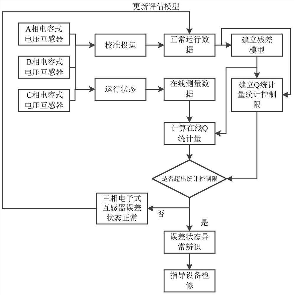 A method and system for evaluating the error state of a capacitive voltage transformer