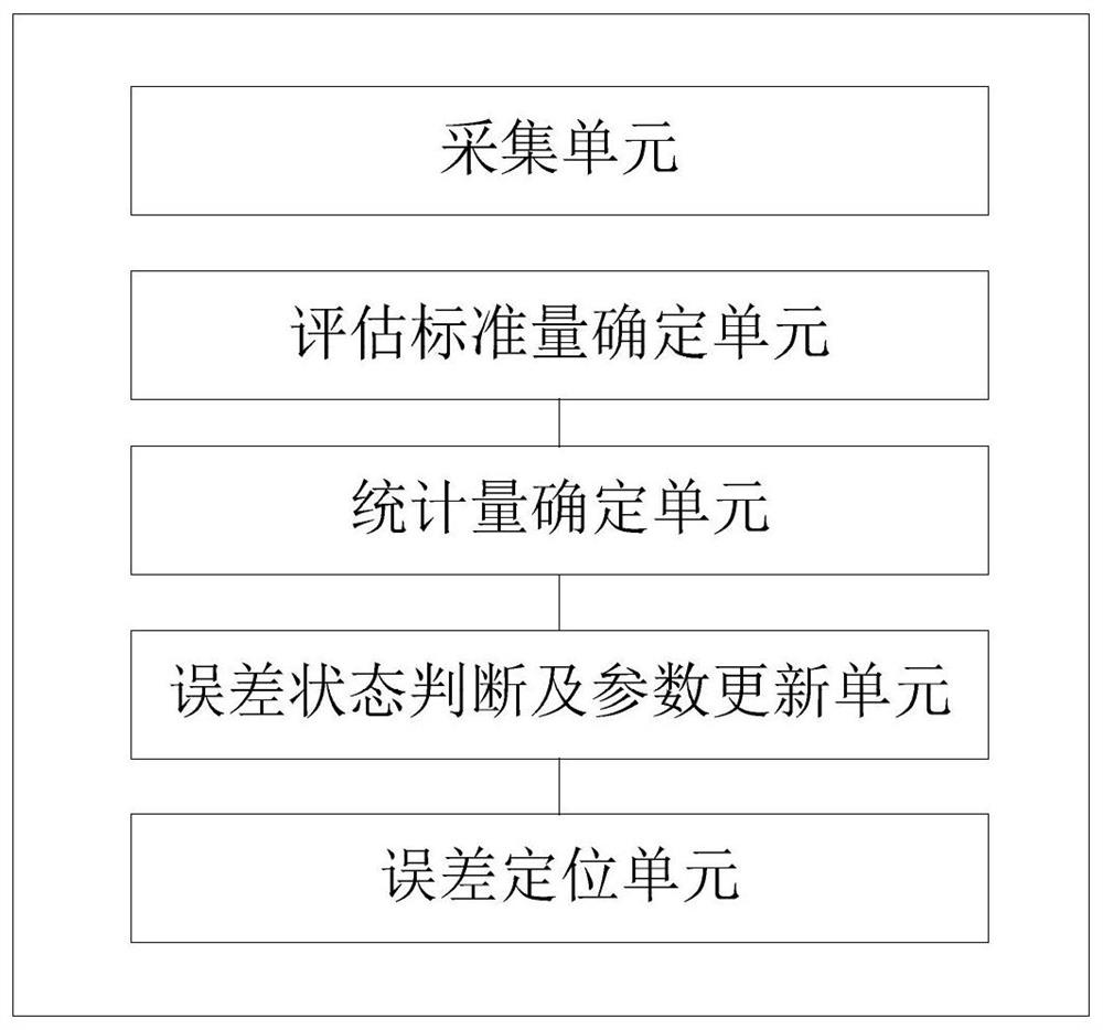 A method and system for evaluating the error state of a capacitive voltage transformer