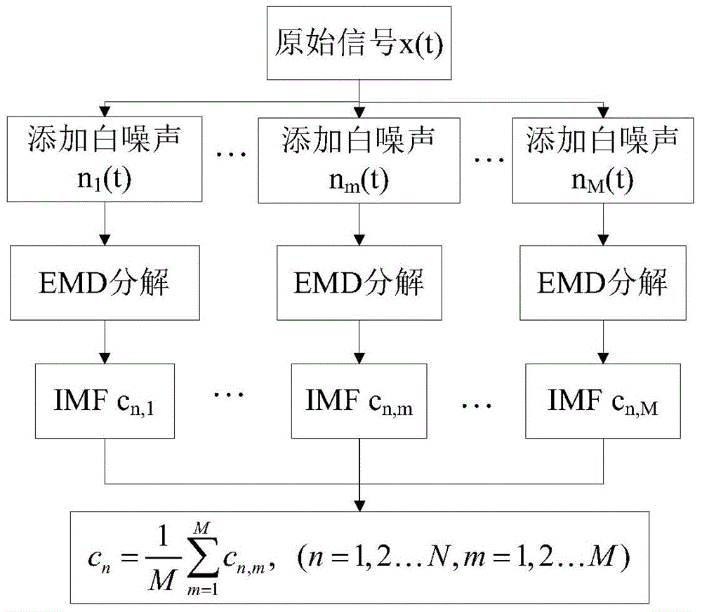 EEMD-based automatic balancing machine vibration signal processing method