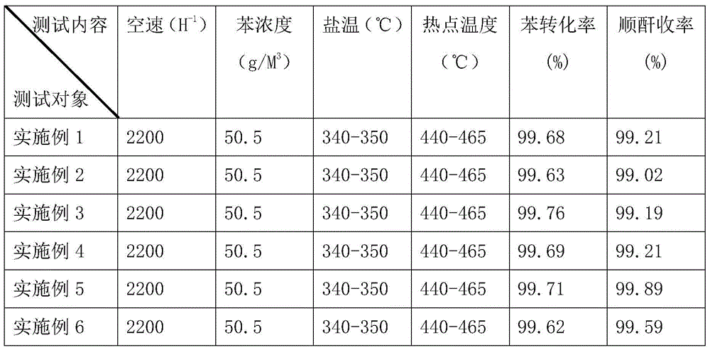 Method for activating benzene-method maleic anhydride catalyst outside reactor