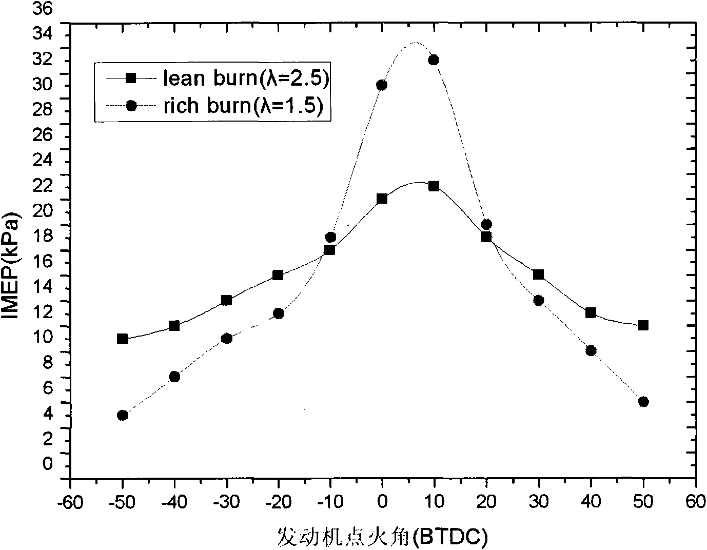 Combustion air-fuel ratio control method of hydrogen internal combustion engine