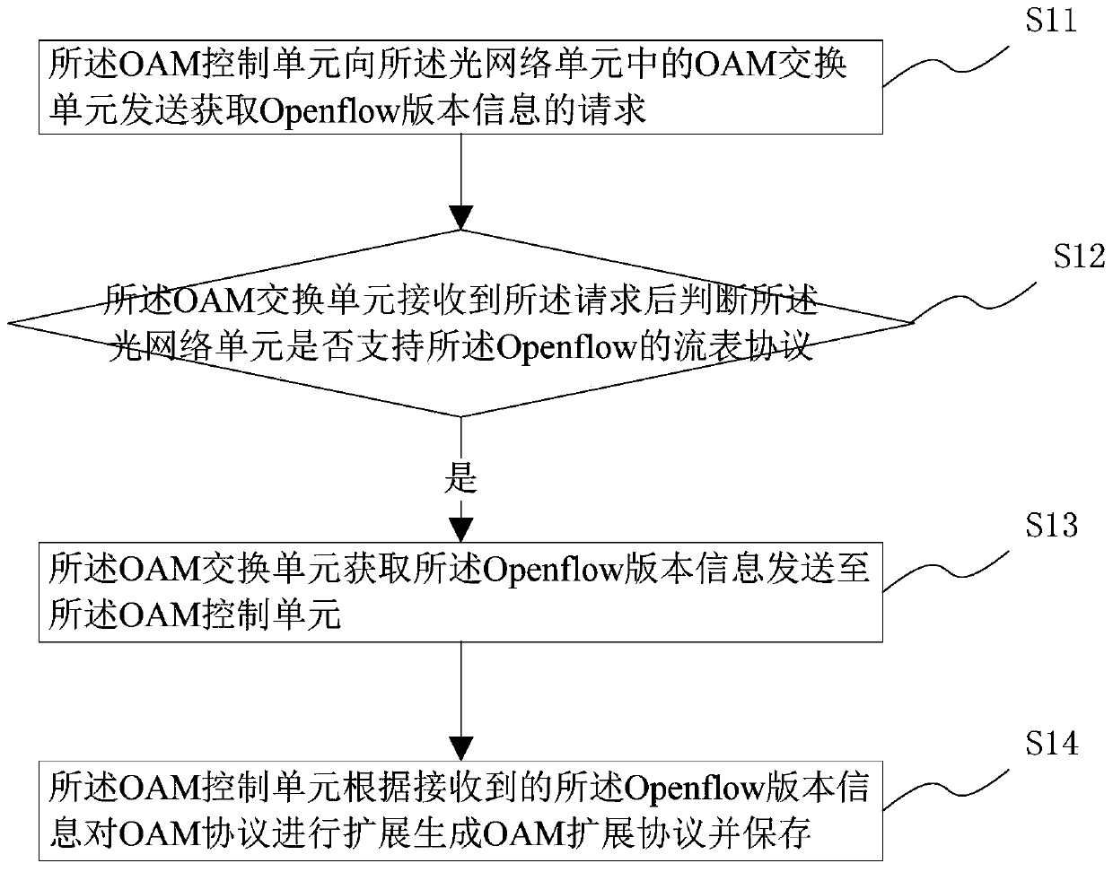 OAM protocol encapsulation method, system and epon access network based on software-defined network