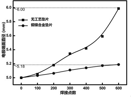 Method for prolonging service life of resistance spot welding electrode of galvanized thin steel plate