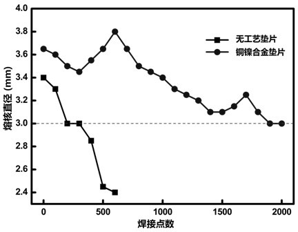 Method for prolonging service life of resistance spot welding electrode of galvanized thin steel plate