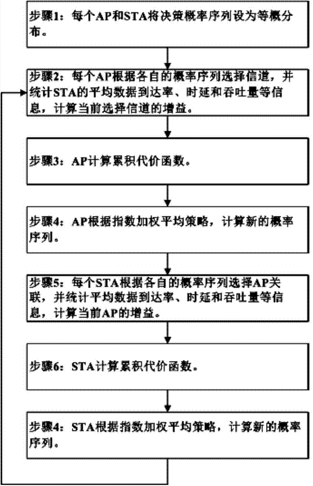 Channel distribution and user correlation strategy based on AMAB model