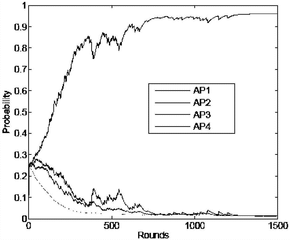 Channel distribution and user correlation strategy based on AMAB model