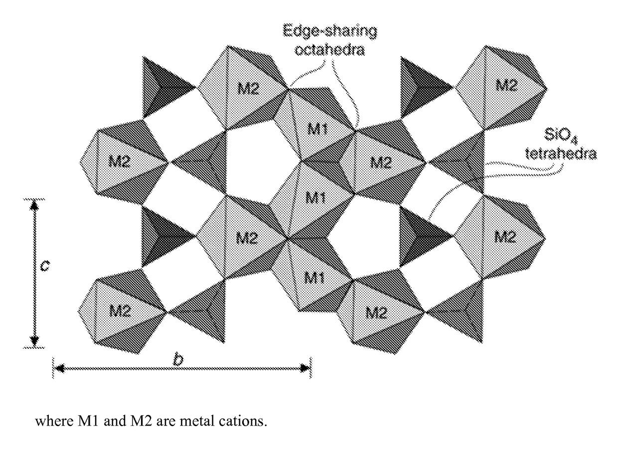 Use of olivine catalysts for carbon dioxide reforming of methane