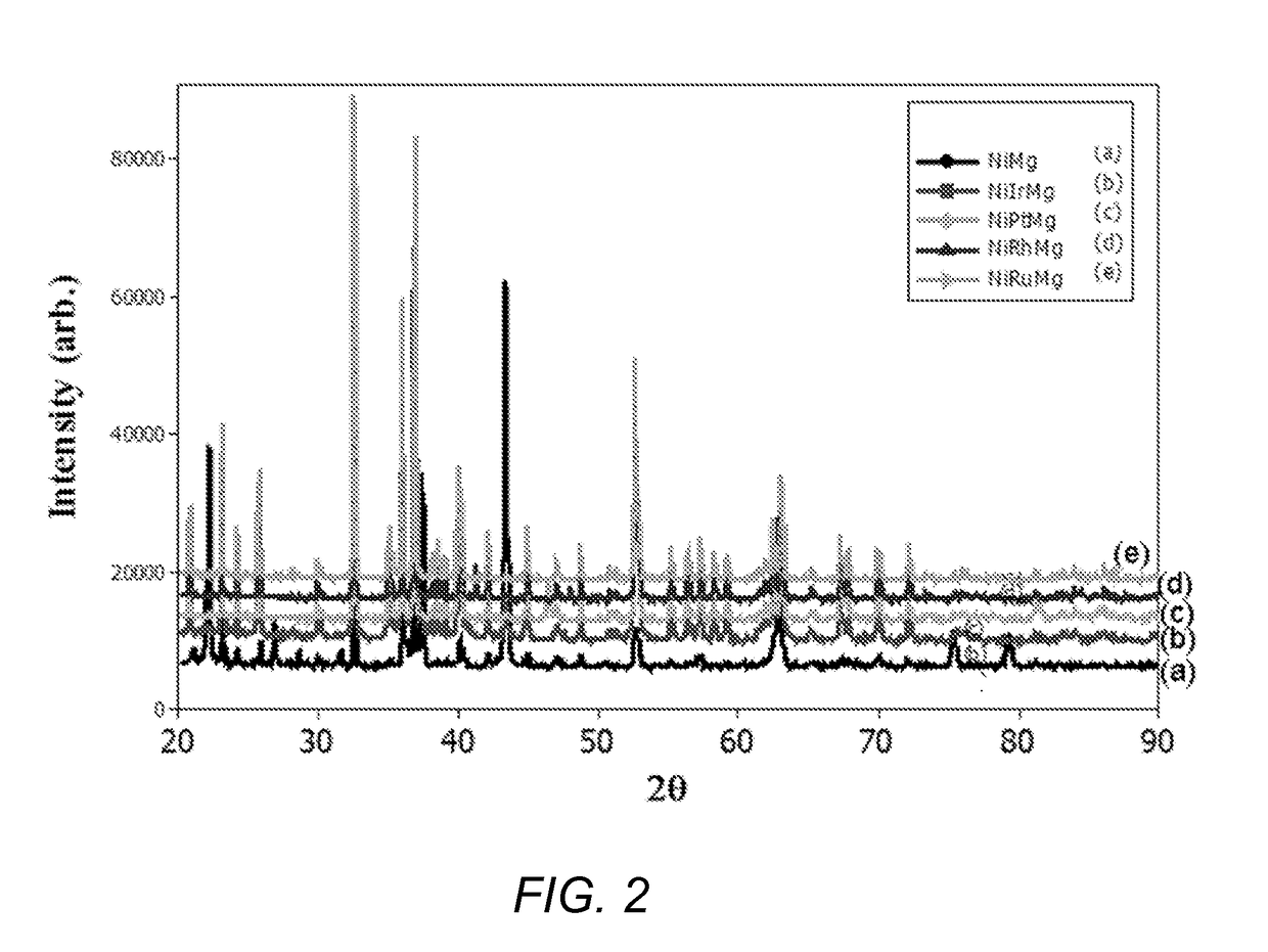 Use of olivine catalysts for carbon dioxide reforming of methane