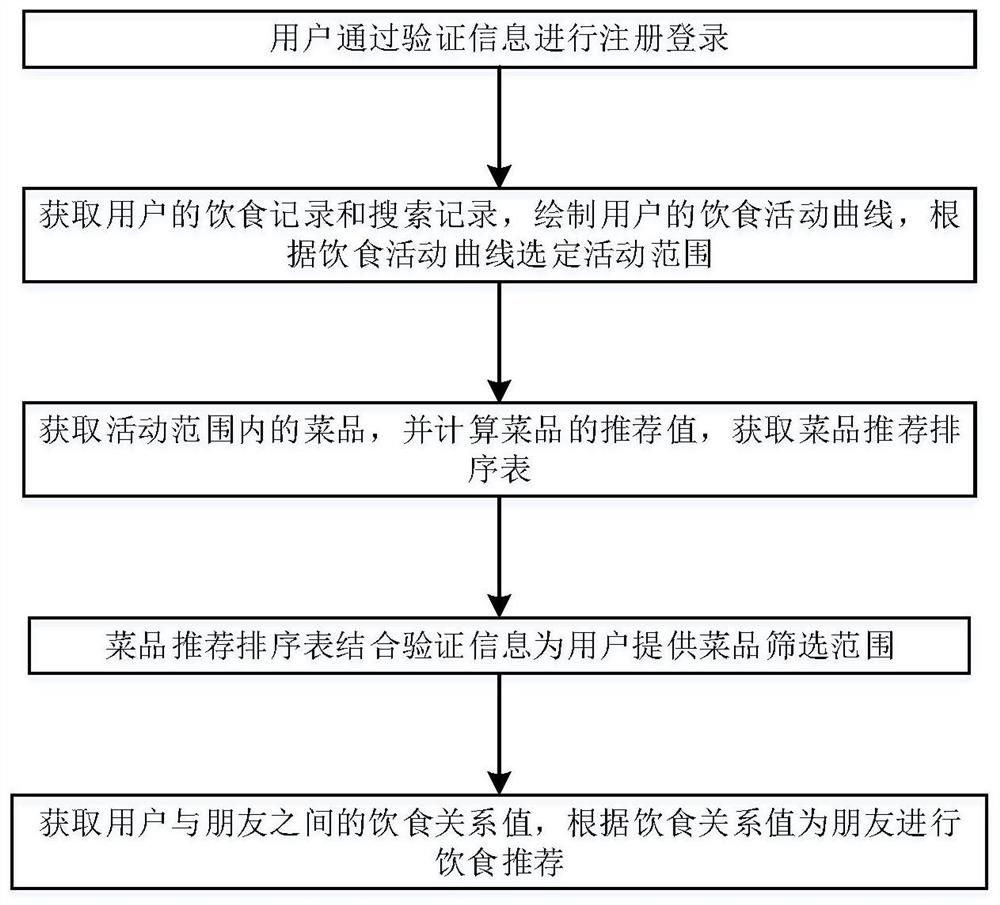 Diet recommendation method based on big data analysis